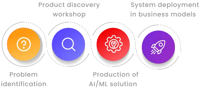 AI/ML Software Development process