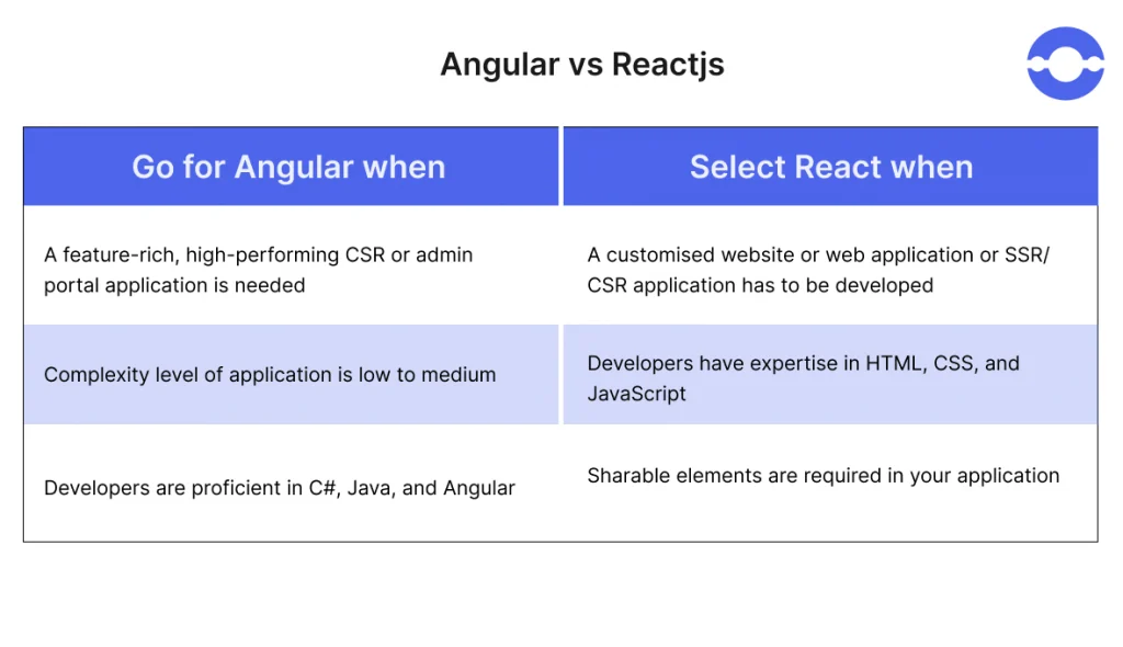 Angular vs Reactjs