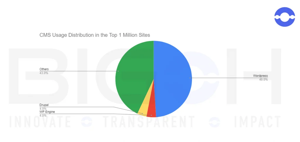 CMS Usage distribution in top 1 million sites
