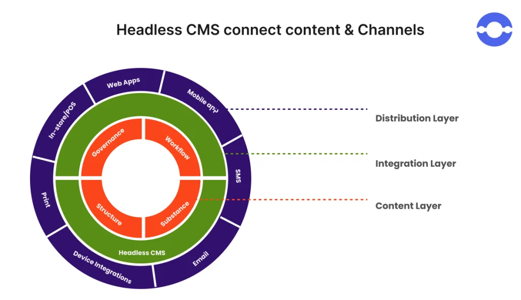 Headless CMS connect content and channels