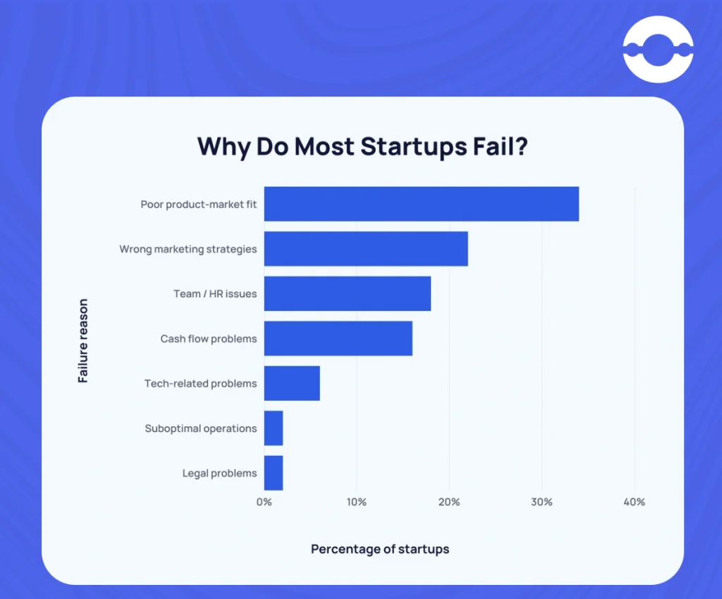 reason why do most startup fails