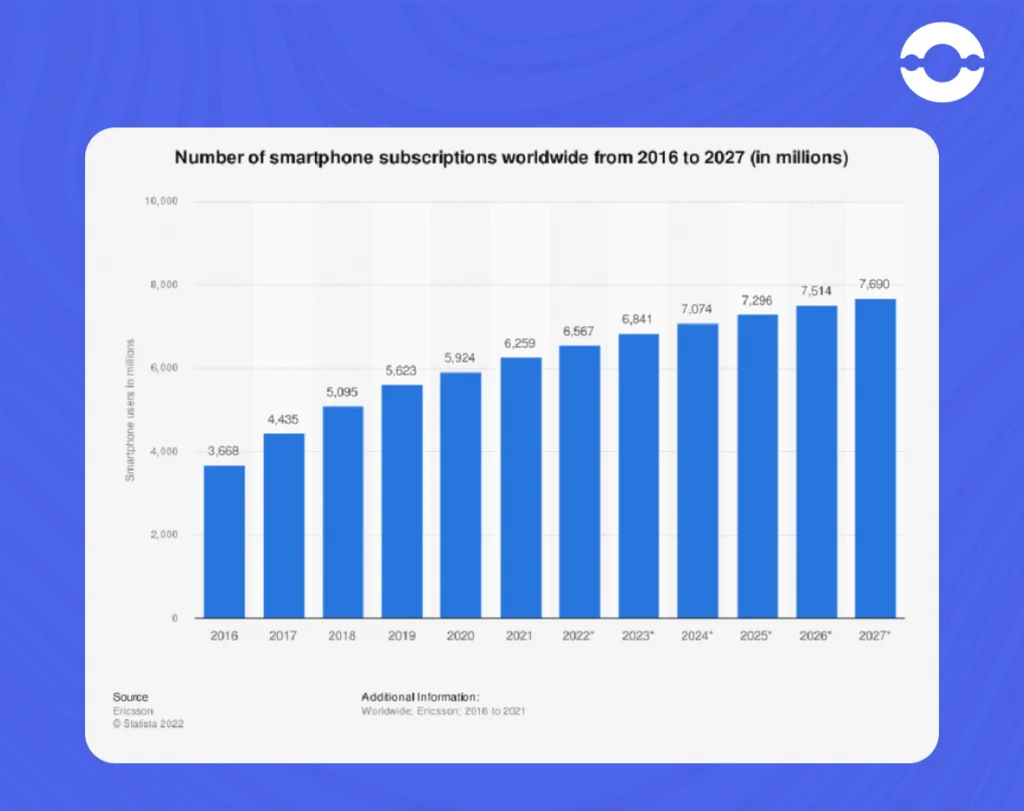 increase in number of smartphone subscription