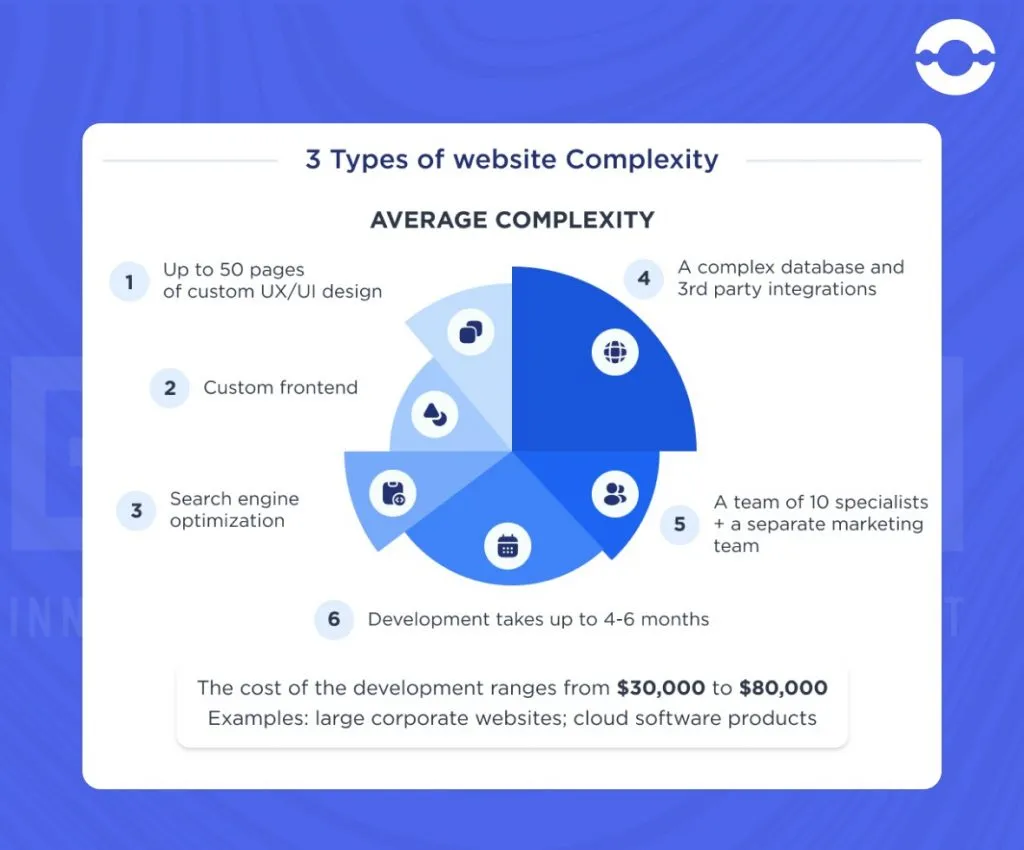 Average Website Complexity