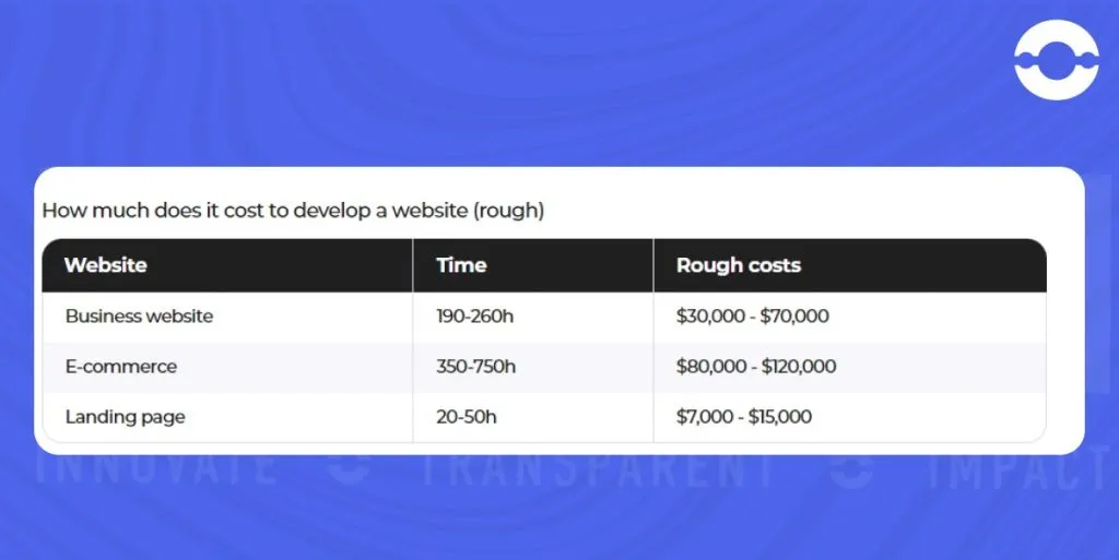 Cost of website development