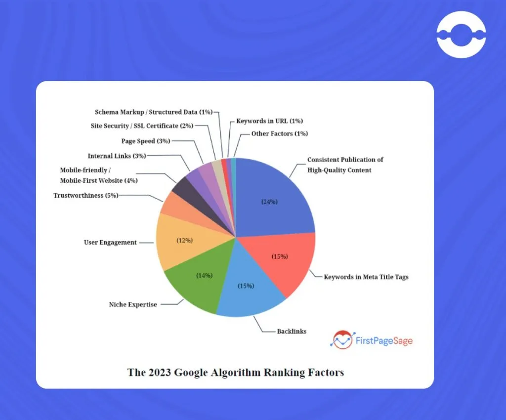 google algorithum ranking factors