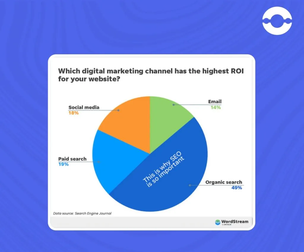highest ROI of digital marketing channel