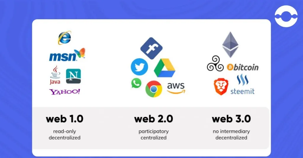 web1.0-web2.0-web3.0_11zon-1