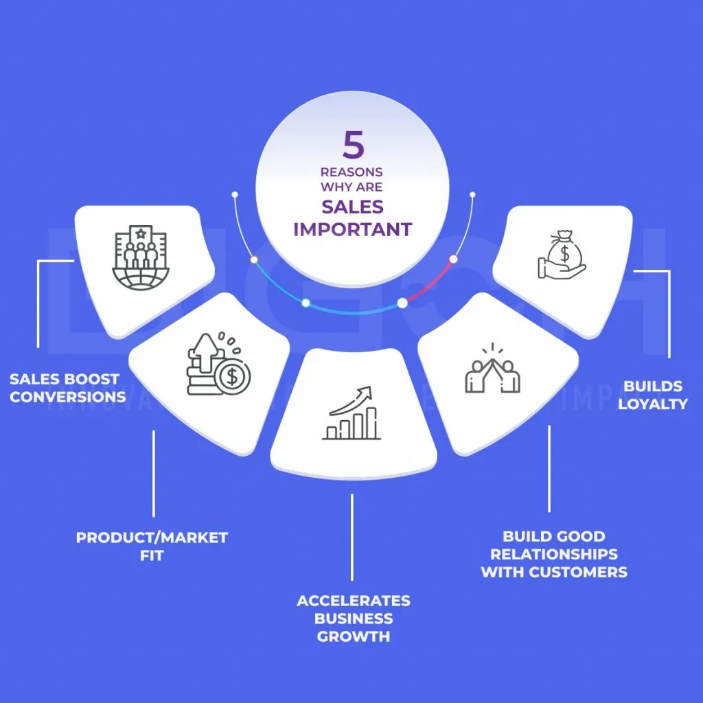 the sales process