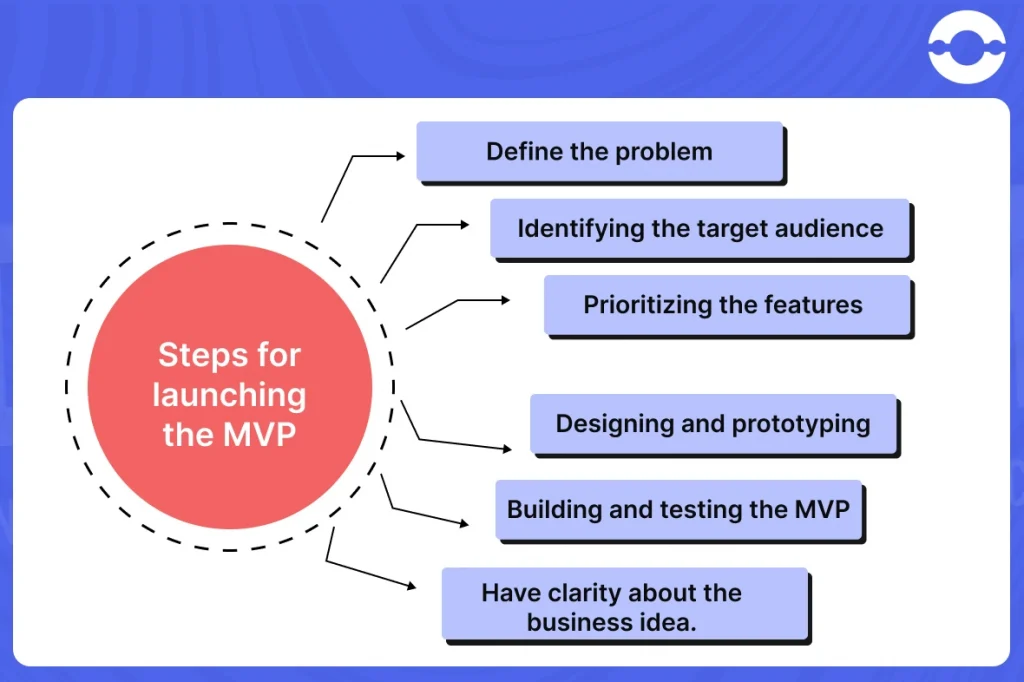 Steps For Launching The MVP