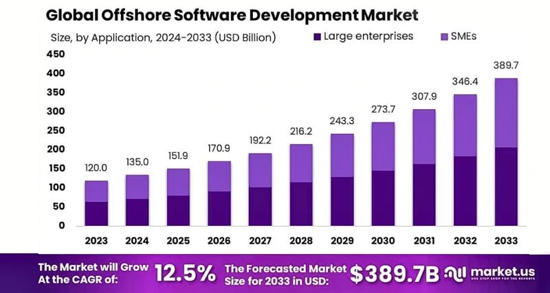 Global market of offshore software development