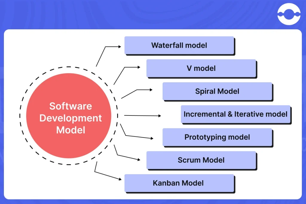 Software Development Models