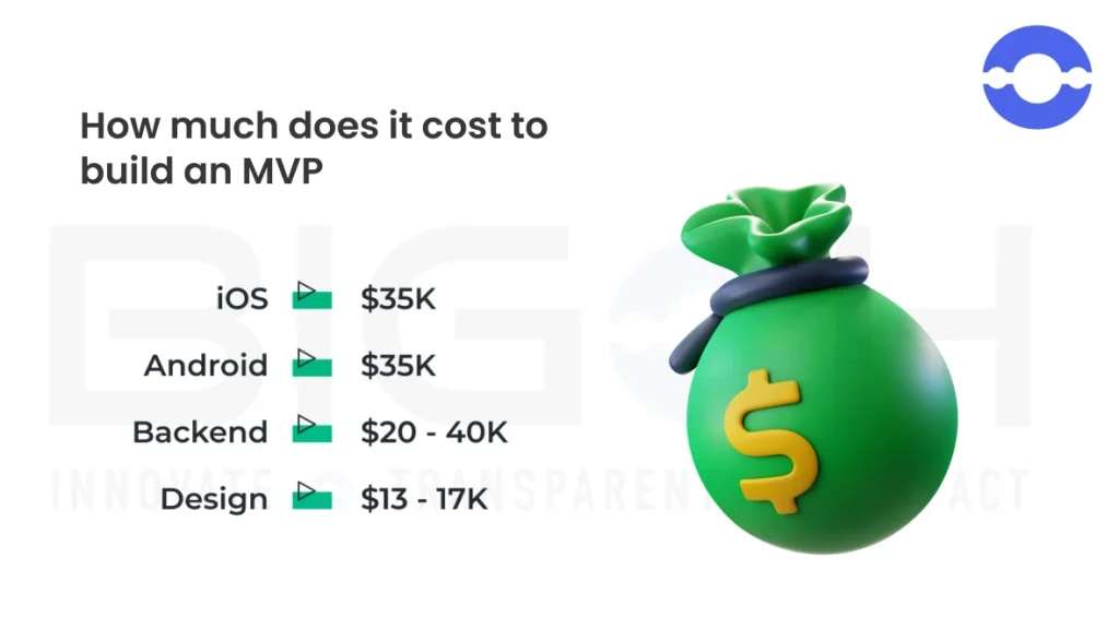 Cost To Build an MVP