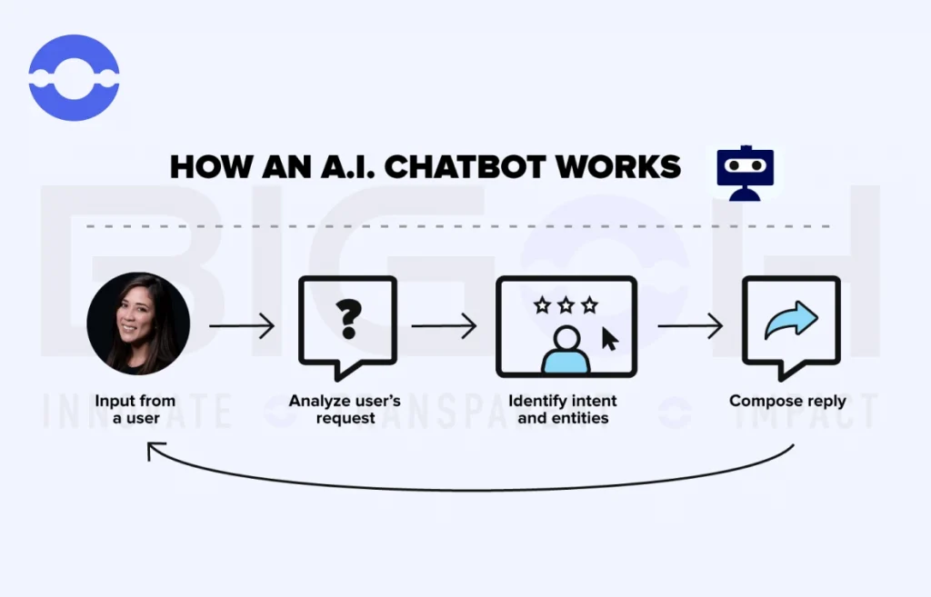 How An AI Chatbot Works?