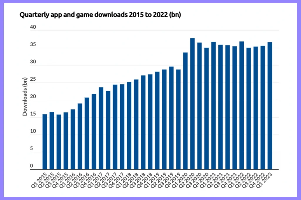 Quarterly App and Game Downloads