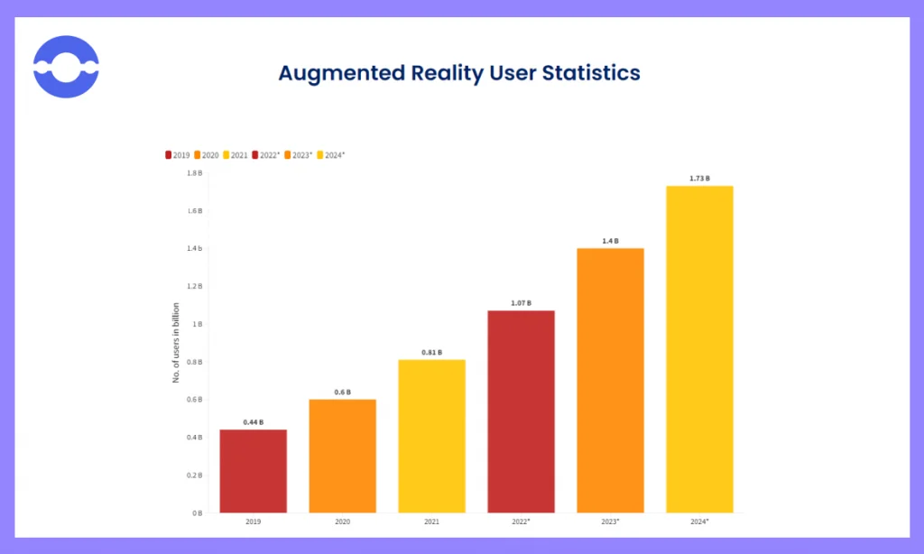 Augmented Reality User Statistics