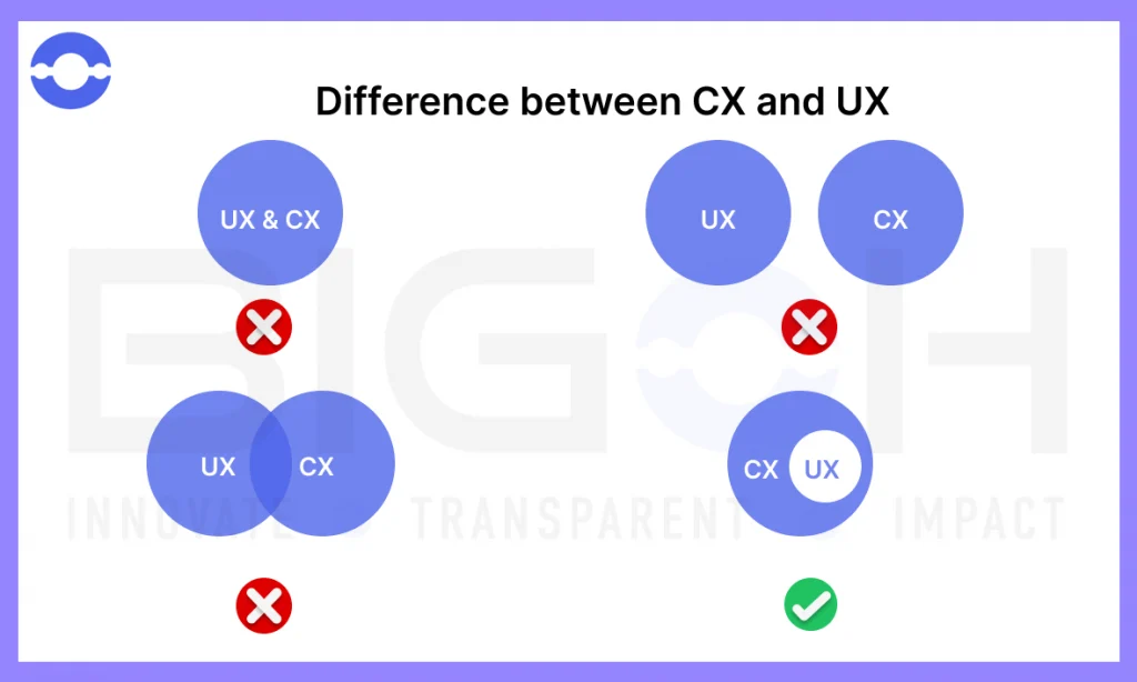Difference Between CX And UX