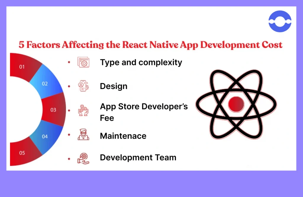 React Native App Development Cost