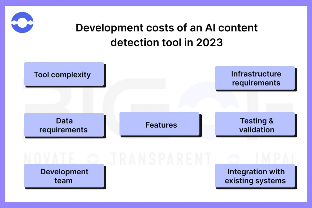 Development Cost of AI Content Detection Tool