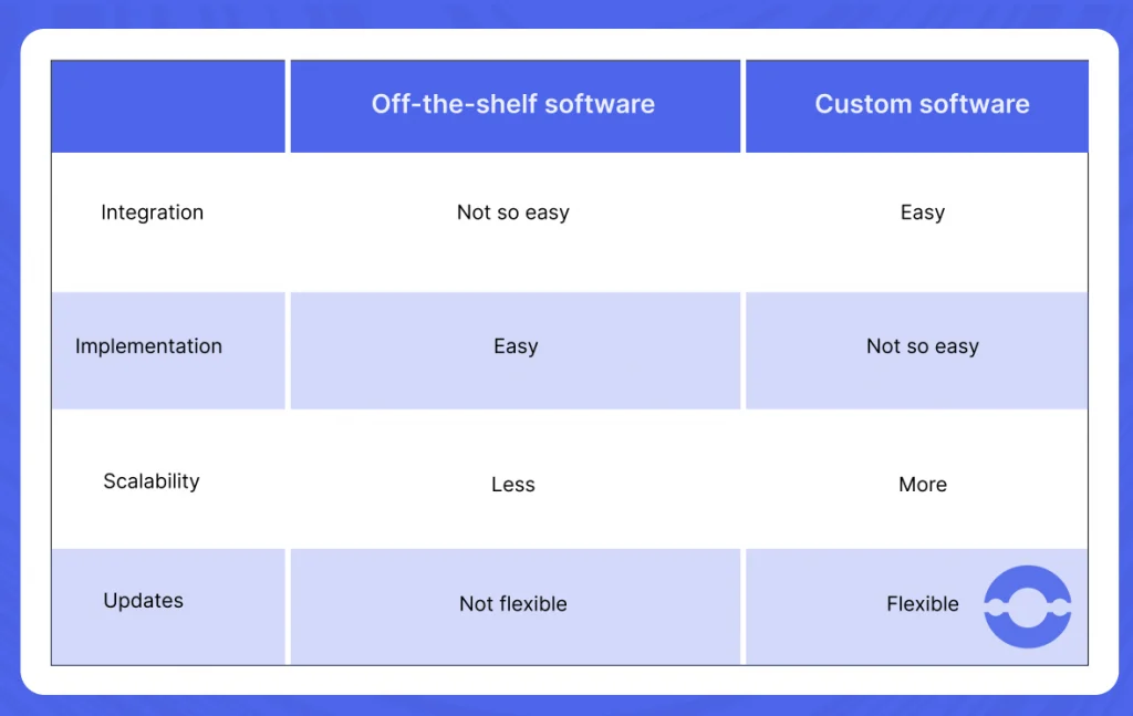 Off The Self Software vs Custom Software