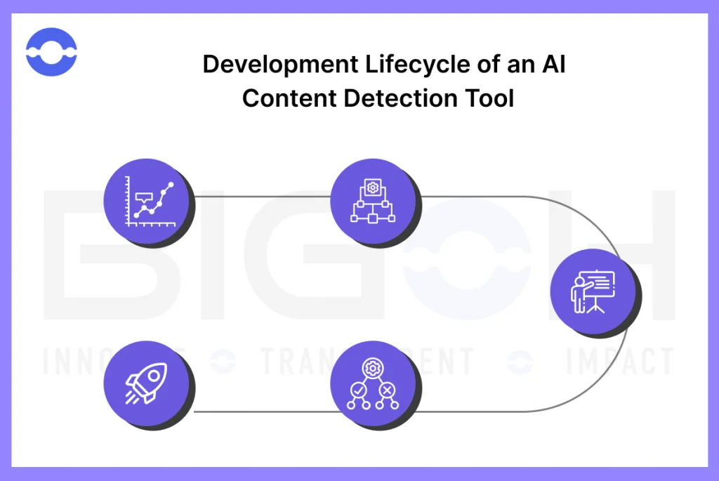 Development Life Cycle of AI Content Detection Tool