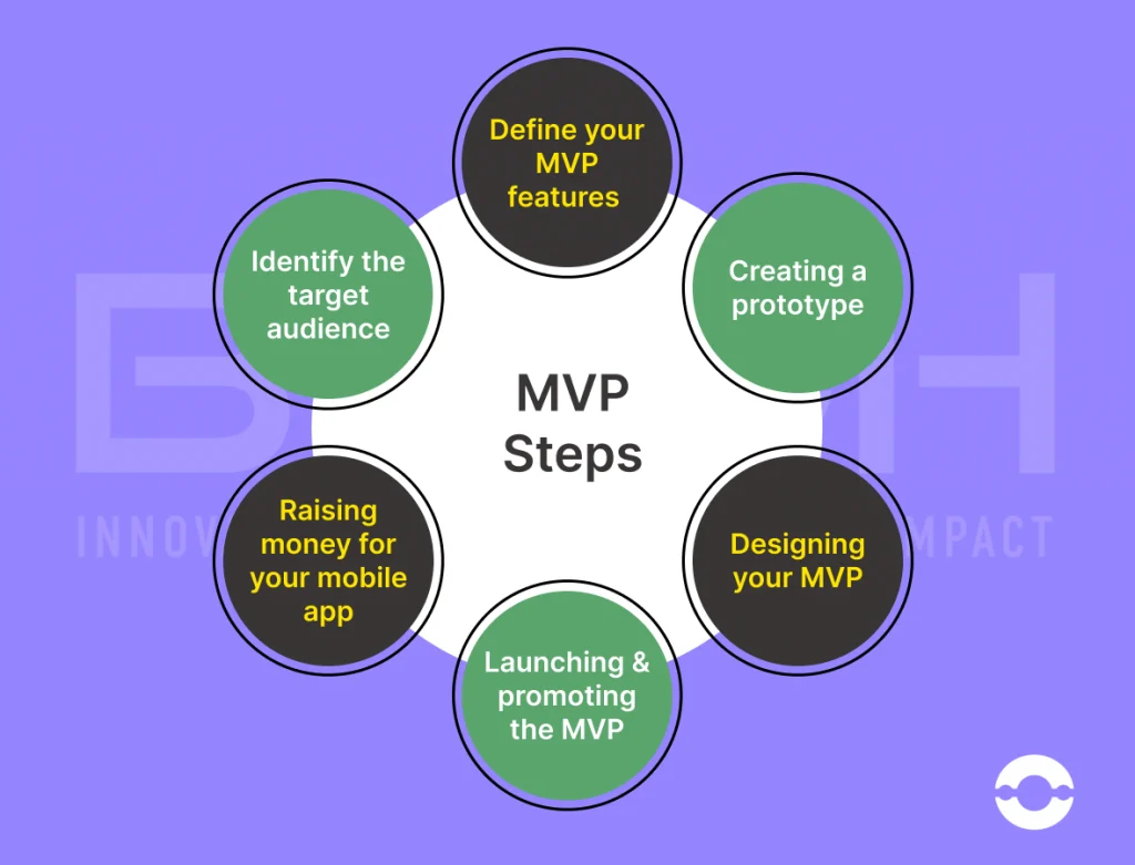 How To Build An MVP