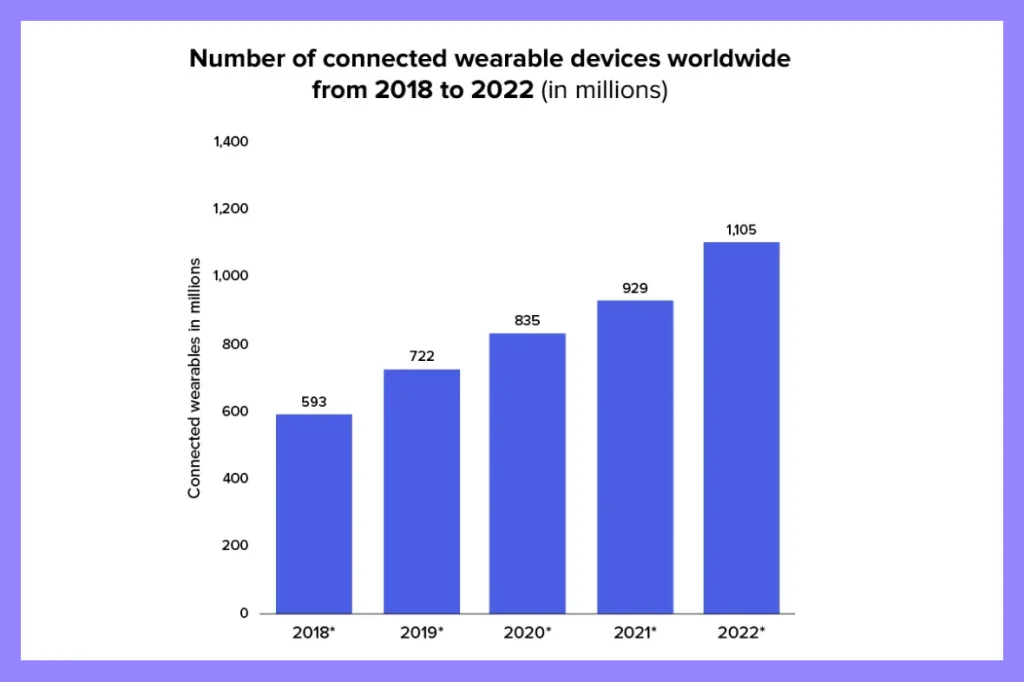 Number of Connected Wearable App Development
