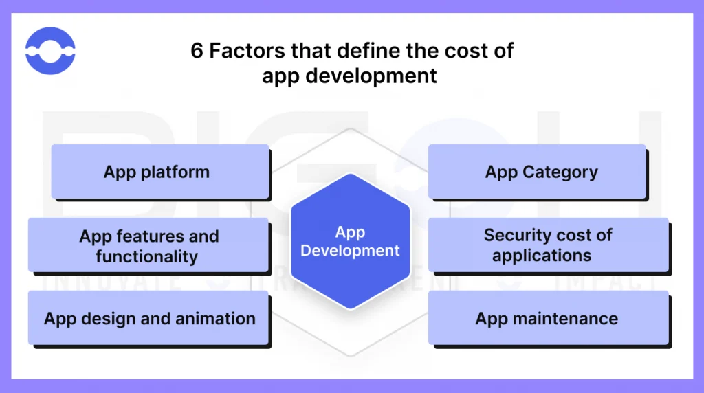 Factors That Define The Cost To Develop An App