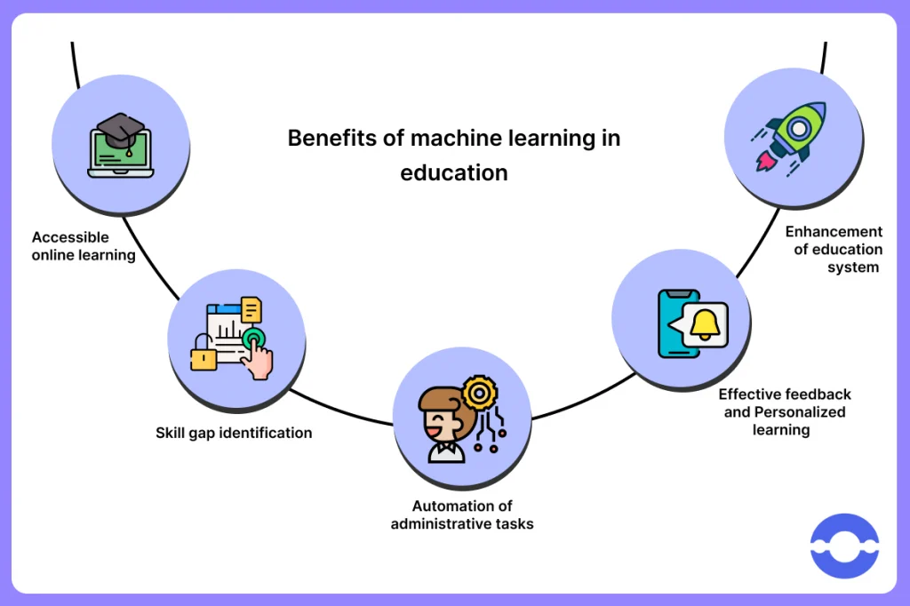 Benefits of Machine Learning in Education