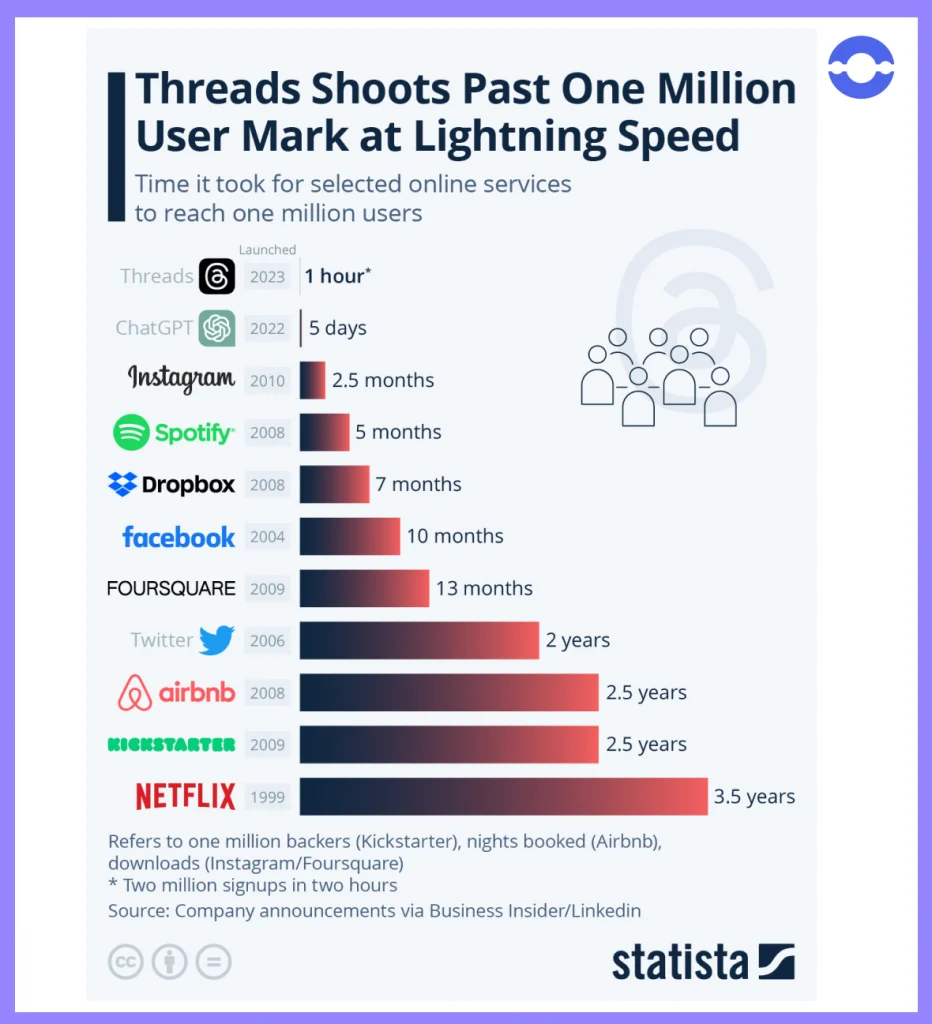 Threads Shoots Past one million user mark at lightning speed