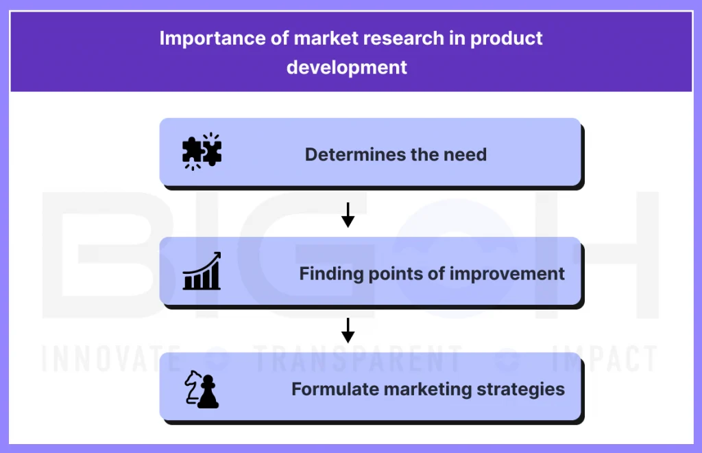 Importance of Market Research