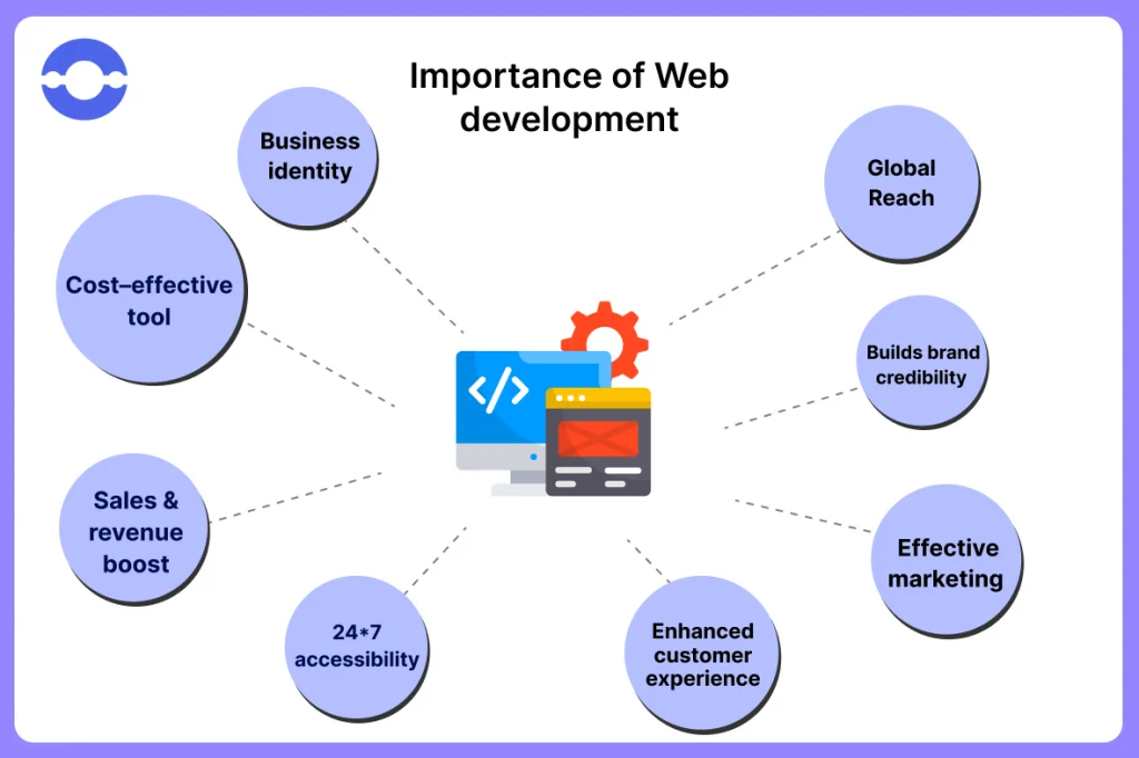 Importance of web development 