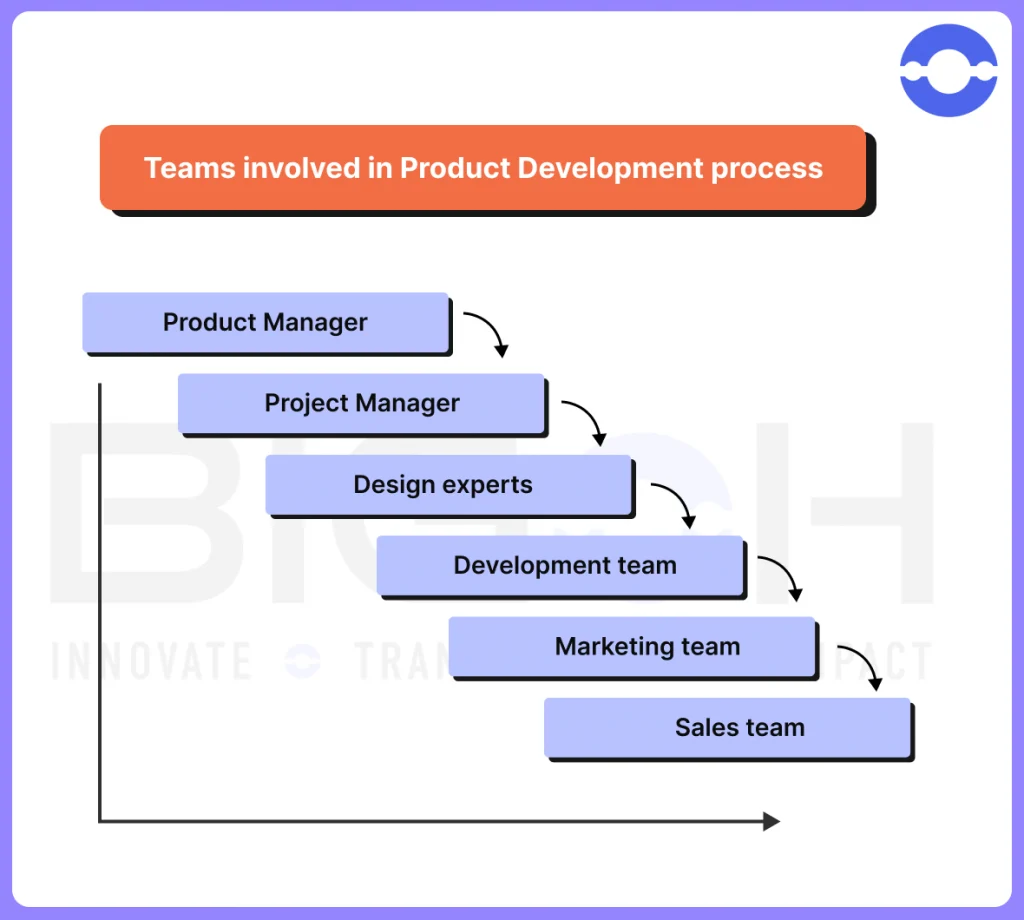 Teams Involved in Product Development Process