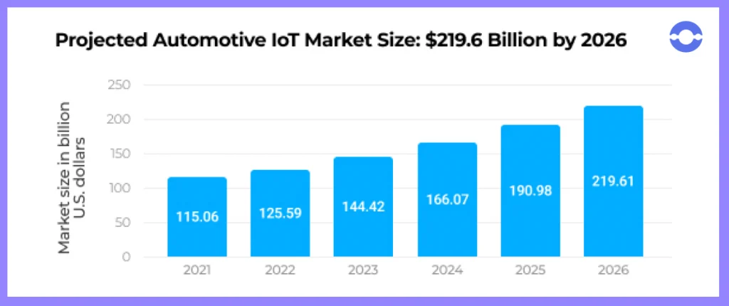 Automative IoT Market Size