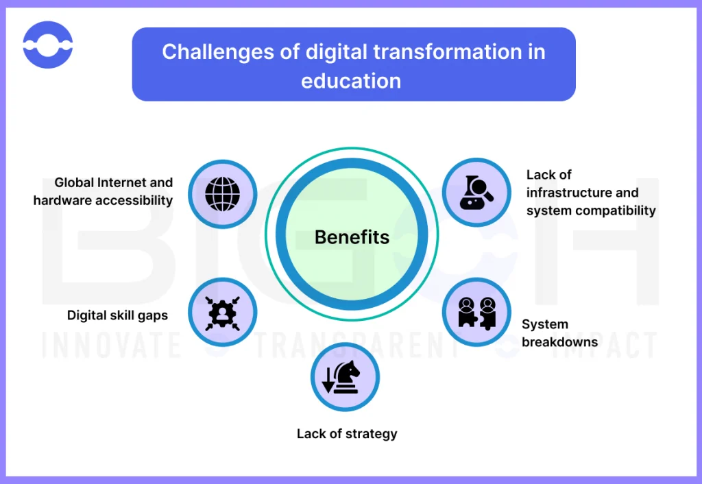 Challenges of Digital Transformation in Education   