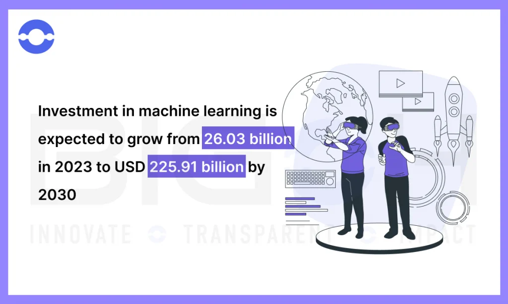 Investment in Machine Learning