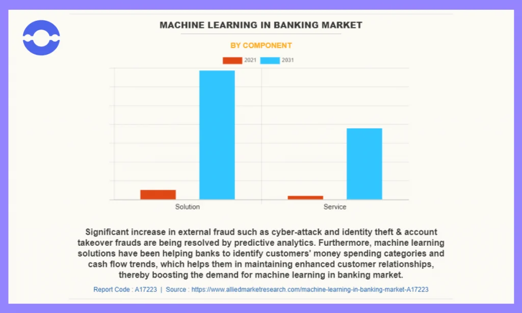 Machine Learning In Banking Market By Component