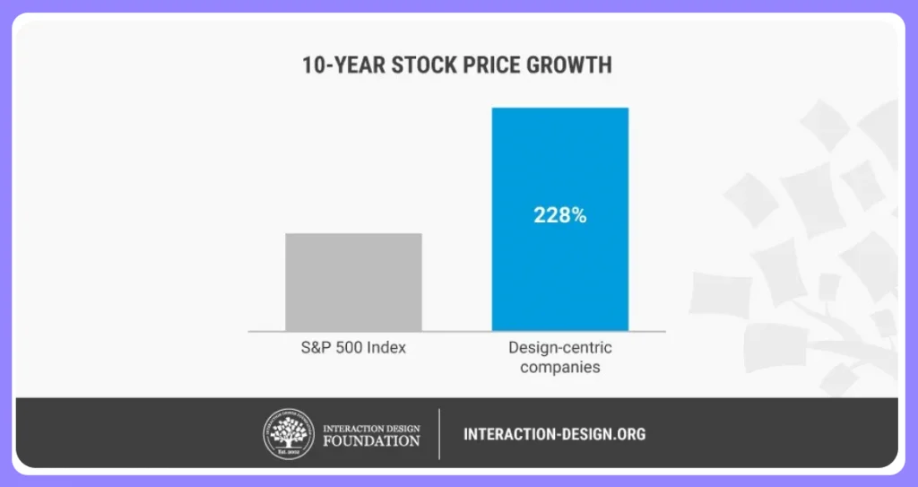 10 years stock price growth