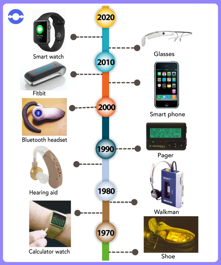 Evolution of the Wearable Technology During the Past 50 Years