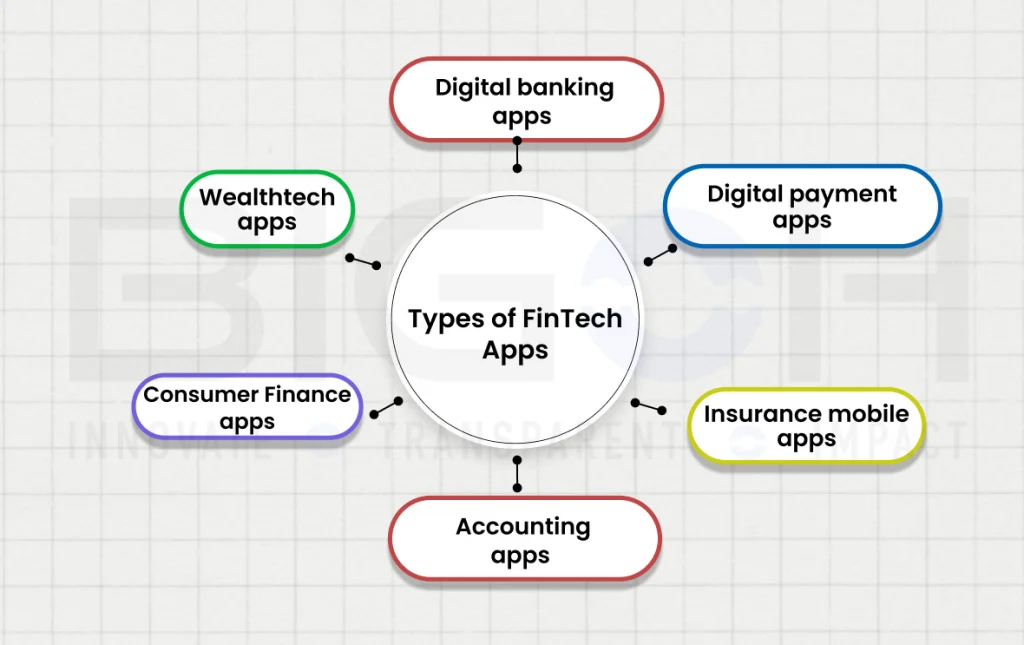Types of Financial Apps