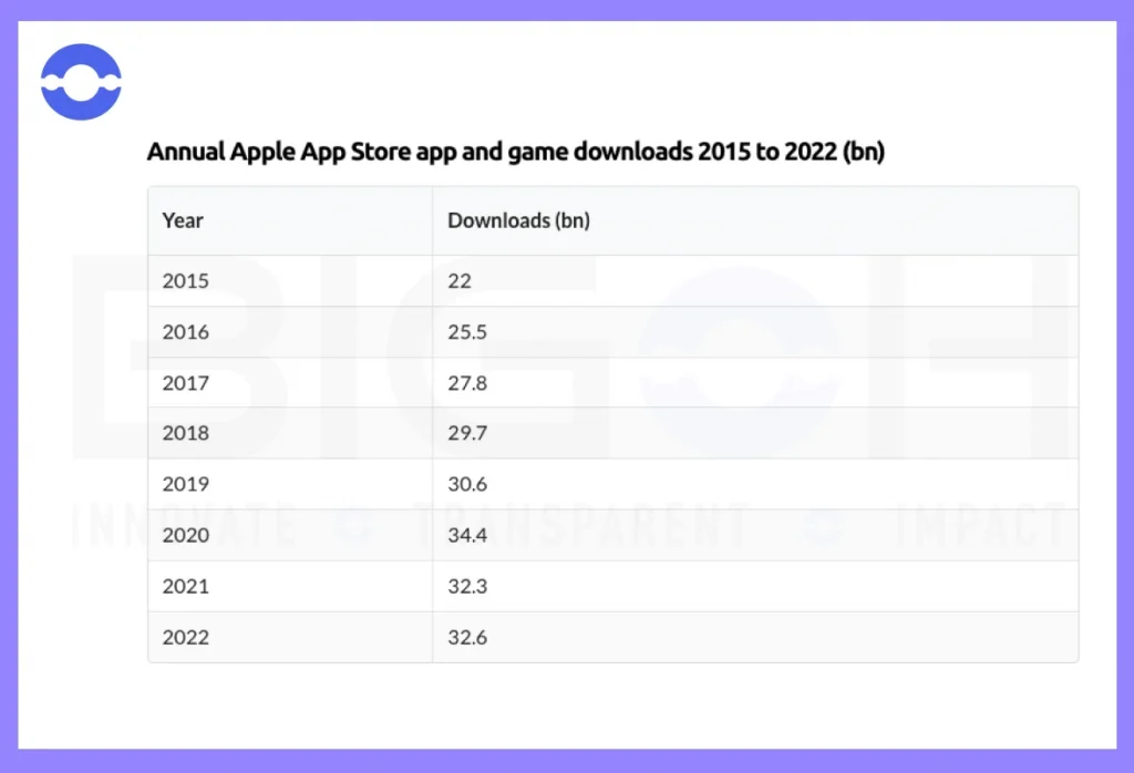 annual app store and game downloads