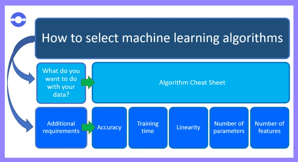 Most business-appropriate machine learning algorithms