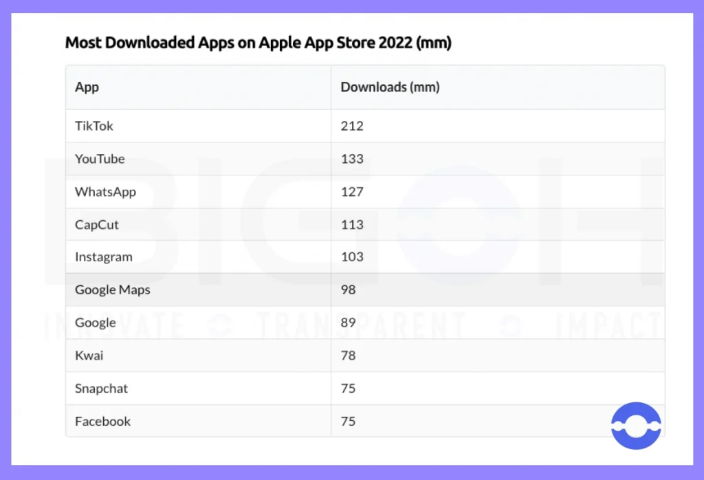most downloaded apps on app store