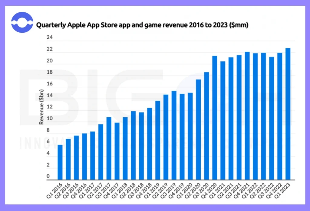 App Store Data (2023) - Business of Apps