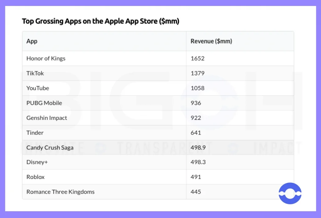 top grossing apps on app store