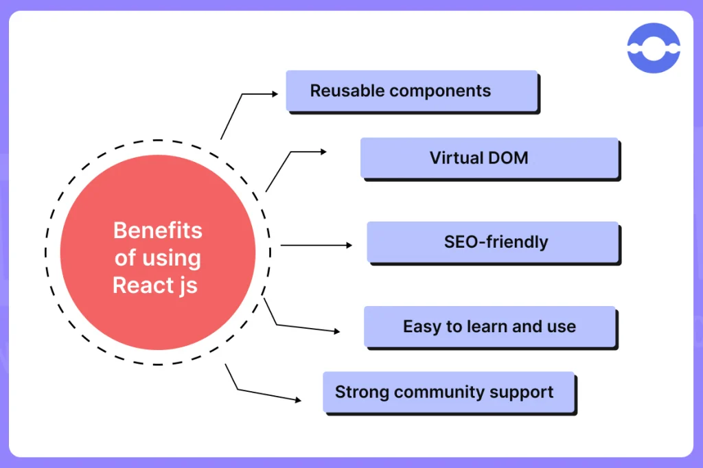 Benefits of React js
