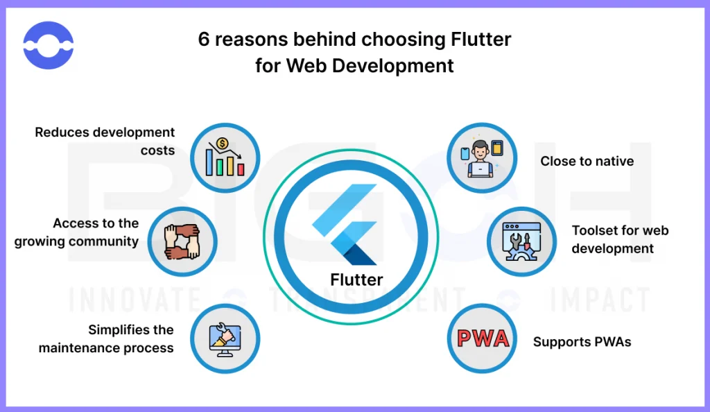 Reasons Behind Choosing Flutter For Web Development