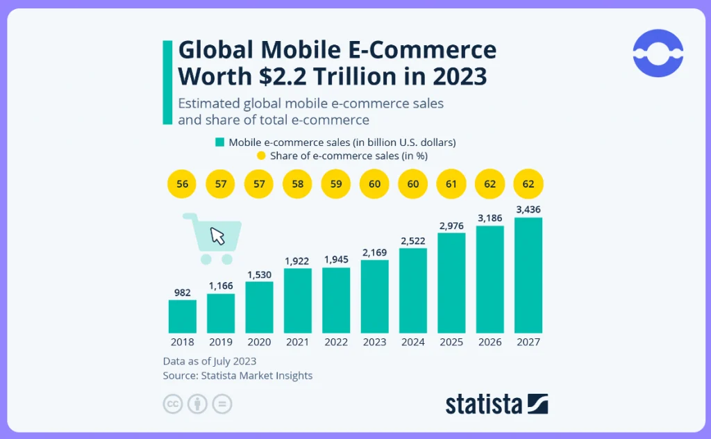 E commerce App Market