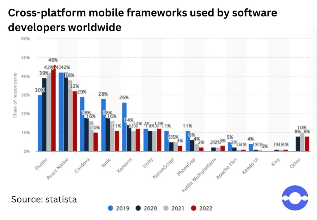 cross-platform mobile frameworks used by software developers