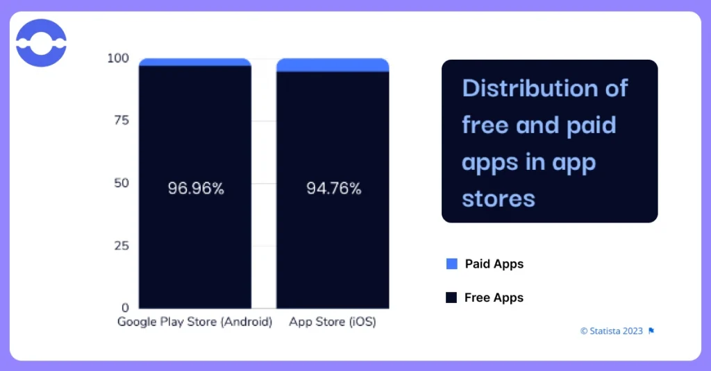 distribution of free and paid apps in app store