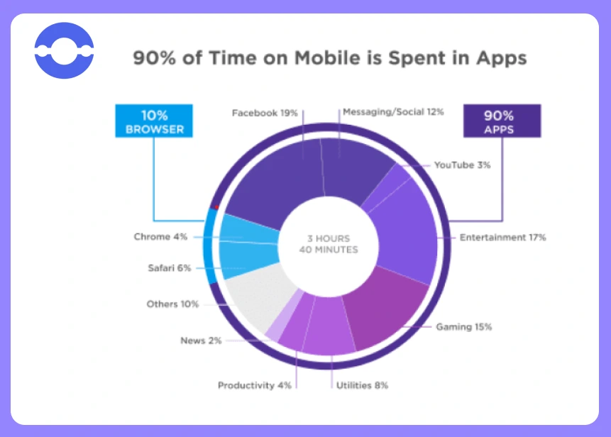 time spent on apps stats